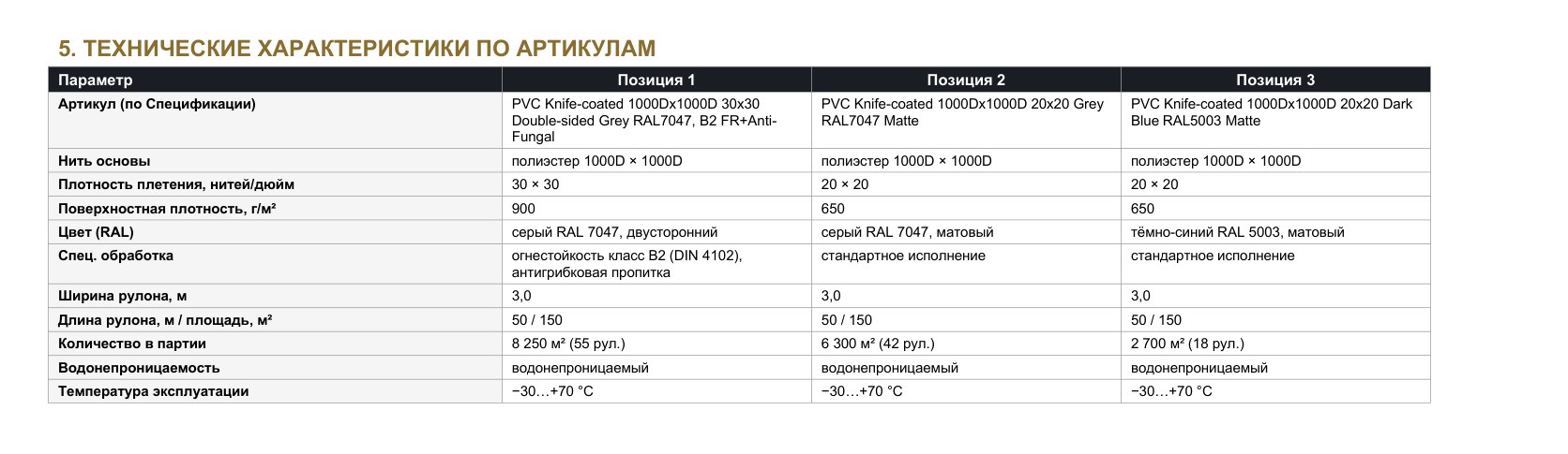 Таблица технических характеристик по артикулам из технического описания товара: артикул, нить основы, плотность плетения, поверхностная плотность, цвет по RAL, спецобработка, ширина и длина рулона
